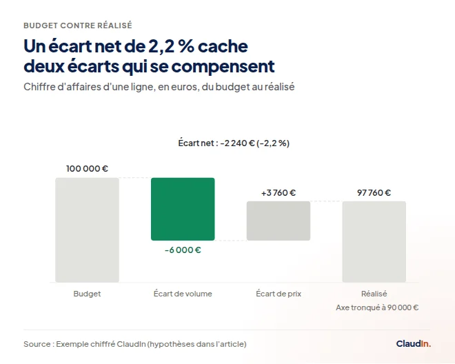 Cascade du budget au réalisé : un volume en baisse de 6 000 € est compensé par un prix en hausse de 3 760 €