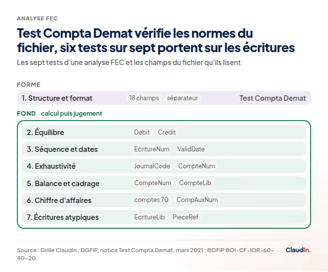 Sept tests d'analyse FEC : Test Compta Demat couvre les normes, les six tests de fond restent à Claude et à l'équipe.