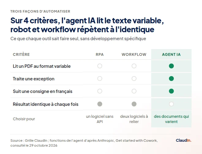 Comparatif RPA, workflow et agent IA : l'agent lit le texte variable, le robot et le workflow répètent à l'identique.