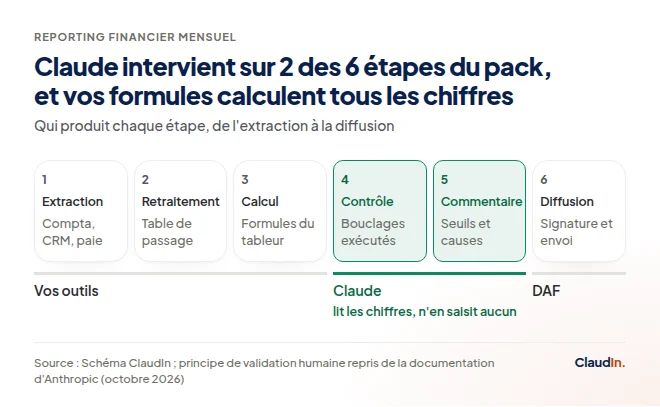 Chaîne de six étapes du reporting : vos outils extraient et calculent, Claude contrôle et commente, le DAF signe la diffusion