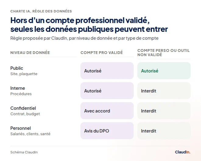 Matrice de quatre niveaux de données et deux types de compte : un compte personnel n'accepte que le public.