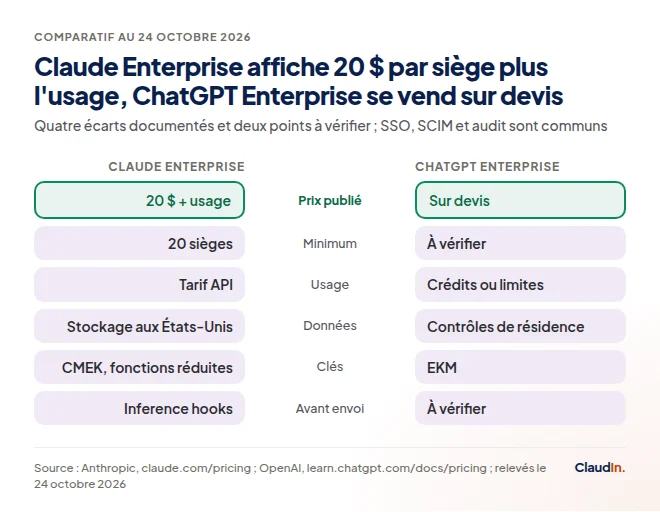 Miroir entre Claude Enterprise et ChatGPT Enterprise : prix publié contre devis, usage, données, clés, points à vérifier.