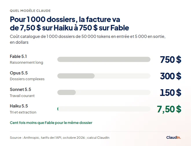 Barres horizontales du coût de 1 000 dossiers : 7,50 $ sur Haiku, 150 $ sur Sonnet, 300 $ sur Opus, 750 $ sur Fable.