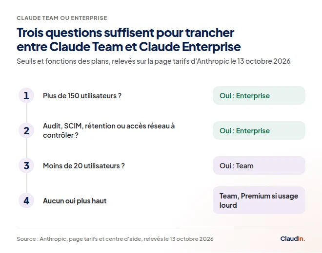 Arbre de décision en trois questions : plus de 150 utilisateurs ou besoin d'audit, Enterprise ; sinon Team.