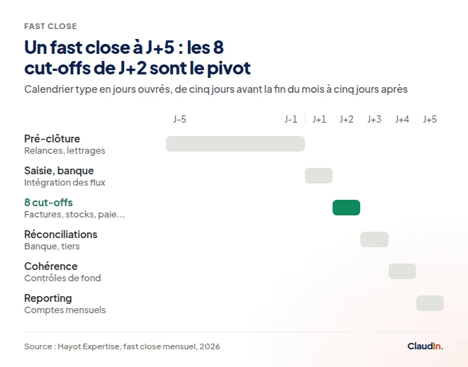 Calendrier de clôture en six étapes : pré-clôture de J-5 à J-1, saisie et intégration bancaire à J+1, huit cut-offs à J+2, réconciliations à J+3, contrôles de cohérence à J+4 et reporting à J+5.