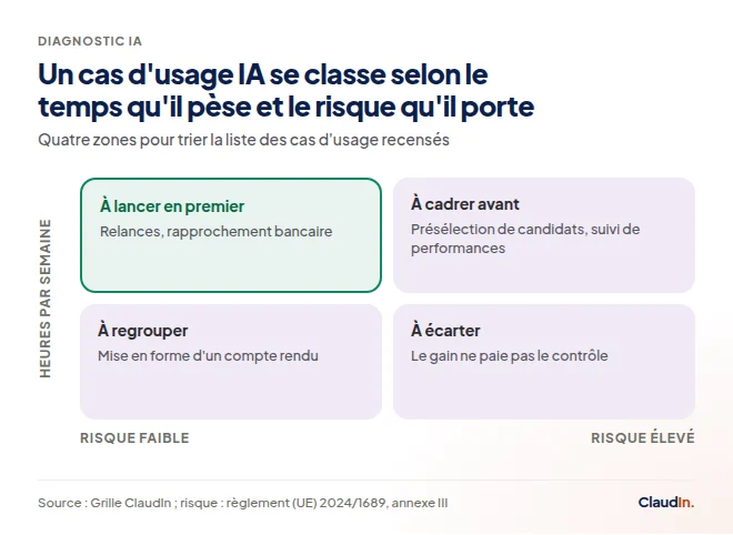 Matrice deux par deux : heures par semaine contre niveau de risque, la zone à lancer en premier est en haut à gauche.