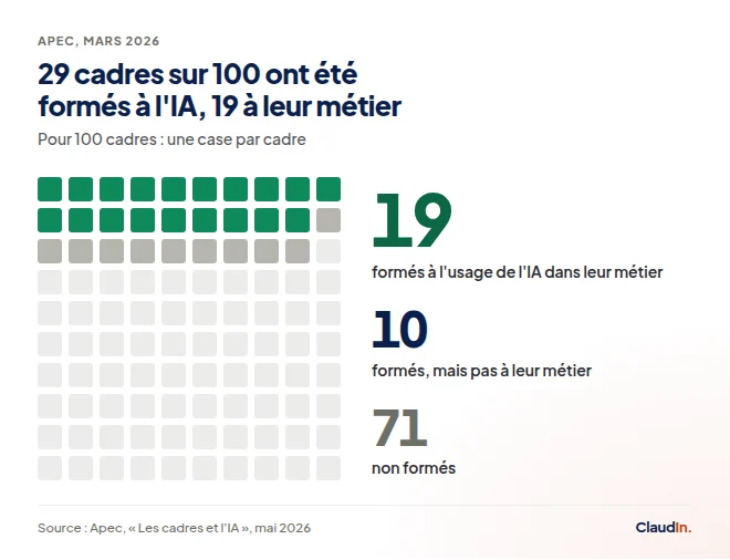 Grille de 100 cases : 29 cadres formés à l'IA, dont 19 à son usage dans leur métier, 71 non formés.