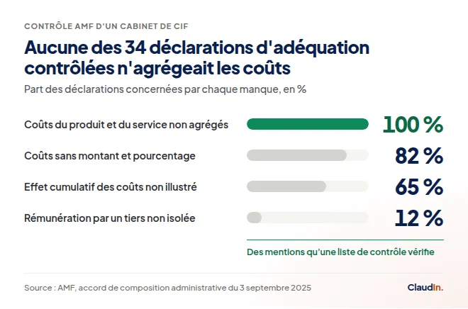 Barres : 100 % des déclarations sans coûts agrégés, 82 % sans montant et pourcentage, 65 % sans effet cumulatif.