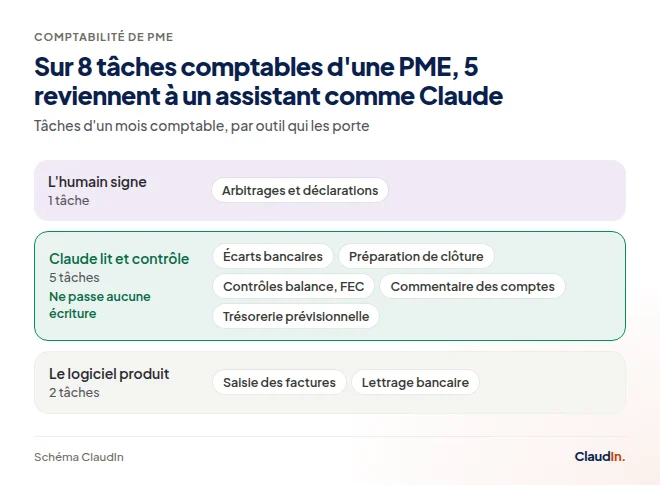 Trois couches : le logiciel comptable produit les écritures, Claude lit et contrôle 5 tâches, l'humain arbitre et signe