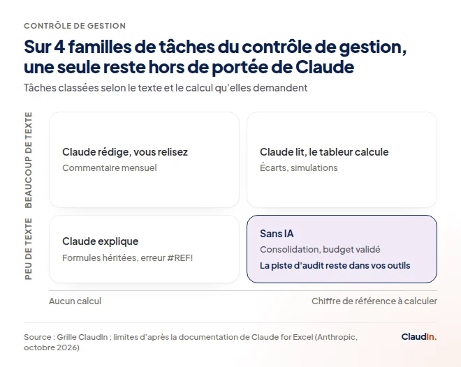 Matrice : Claude rédige, explique ou lit pendant que le tableur calcule ; consolidation et budget validé restent sans IA