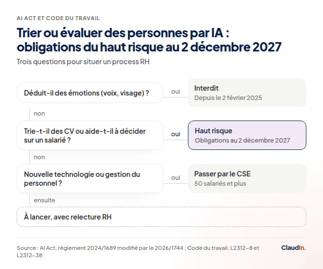 Arbre de décision : émotions interdites, tri ou évaluation de personnes à haut risque, sinon passer par le CSE puis lancer.