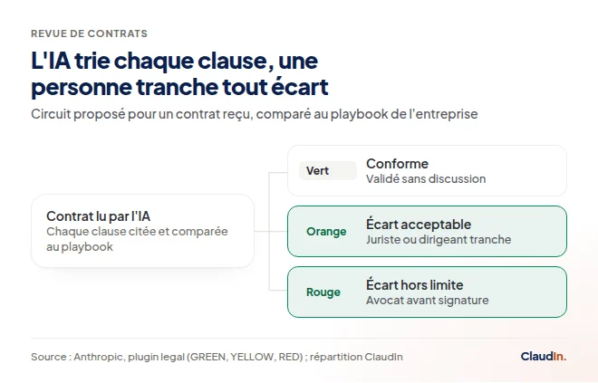 Circuit de revue d'un contrat : l'IA classe chaque clause en vert, orange ou rouge, et une personne tranche tout écart.