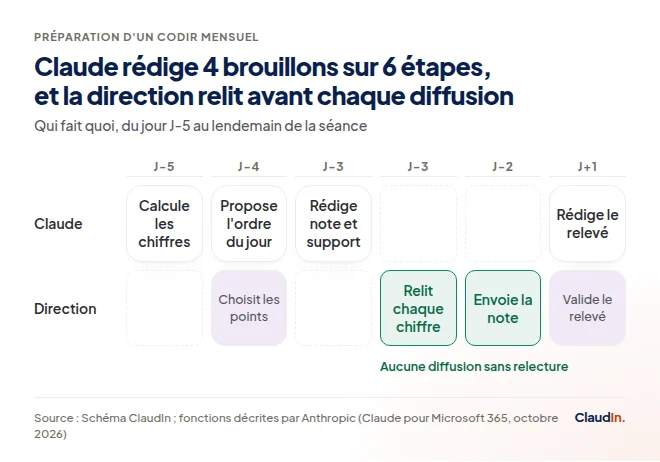 Couloirs de J-5 à J+1 : Claude prépare chiffres, ordre du jour, note, support et relevé ; la direction relit puis envoie