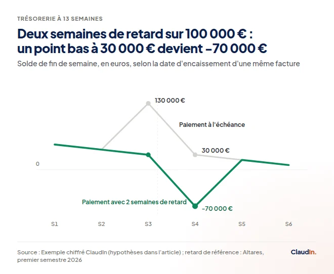 Courbes du solde de trésorerie sur six semaines. Si la facture de 100 000 euros est payée en semaine 3, le solde passe à 130 000 euros puis redescend à 30 000 euros en semaine 4. Payée avec deux semaines de retard, le solde atteint -70 000 euros en semaine 4 avant de revenir à 20 000 euros en semaine 5.