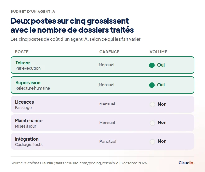 Comparatif de cinq postes de coût d'un agent IA : tokens et supervision augmentent avec le volume, les trois autres non.