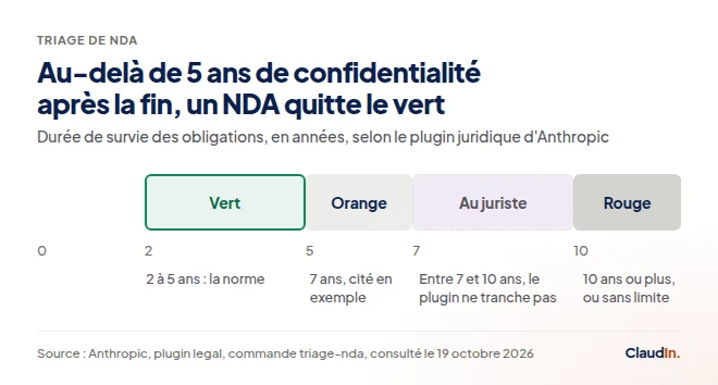 Échelle de 0 à 12 ans : le vert couvre 2 à 5 ans, l'orange cite 7 ans, le rouge commence à 10 ans ou plus.