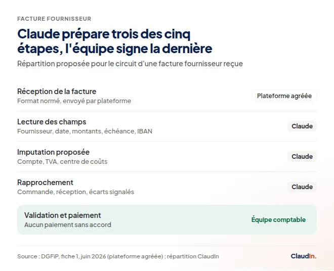 Circuit de cinq étapes d'une facture fournisseur : la plateforme agréée transmet la facture, Claude lit les champs, propose l'imputation et rapproche la commande, puis l'équipe comptable approuve et déclenche le paiement.