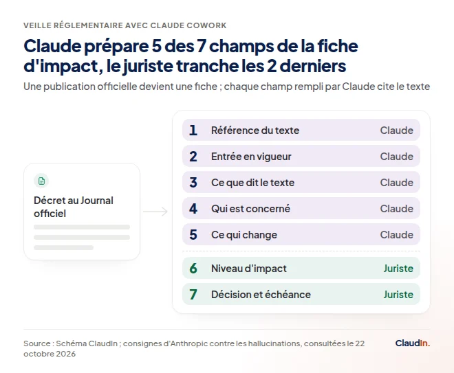 Une publication devient une fiche de 7 champs : Claude remplit les 5 premiers avec citations, le juriste tranche le reste.