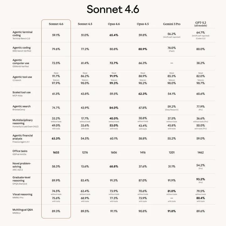 Benchmarks Sonnet 4.6, Opus 4.6 et GPT-5.2 : performances quasi identiques entre Sonnet 4.6 et Opus 4.6